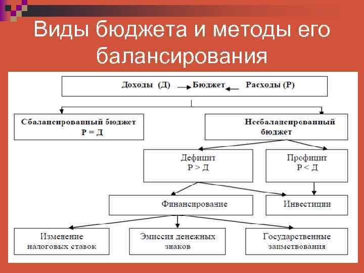 Виды бюджета и методы его балансирования 