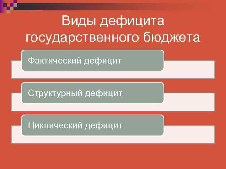 Виды дефицита государственного бюджета Фактический дефицит Структурный дефицит Циклический дефицит 