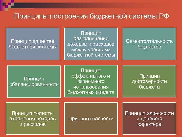 Принципы построения бюджетной системы РФ Принцип единства бюджетной системы Принцип разграничения доходов и расходов