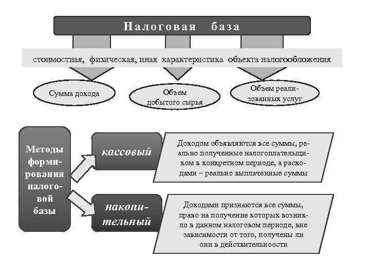 Налоговая база стоимостная, физическая, иная характеристика объекта налогообложения Сумма дохода Методы формирования налоговой базы