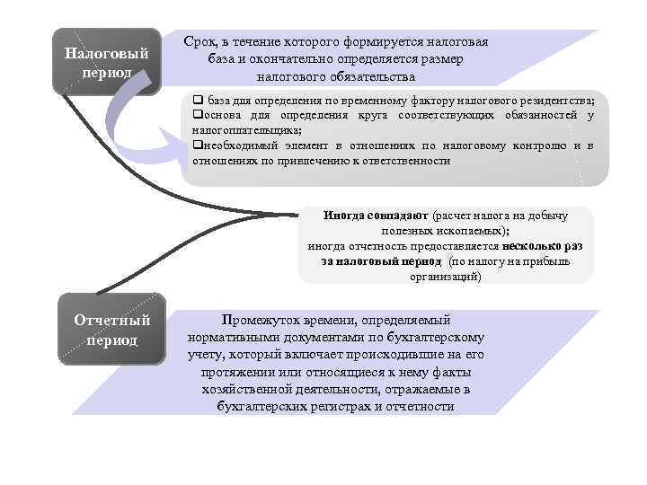 Налоговый период Срок, в течение которого формируется налоговая база и окончательно определяется размер налогового