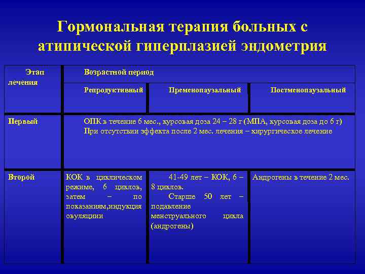 Гормональная терапия больных с атипической гиперплазией эндометрия Этап лечения Возрастной период Первый ОПК в