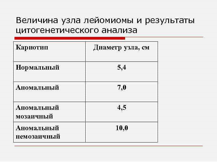 Величина узла лейомиомы и результаты цитогенетического анализа Кариотип Диаметр узла, см Нормальный 5, 4