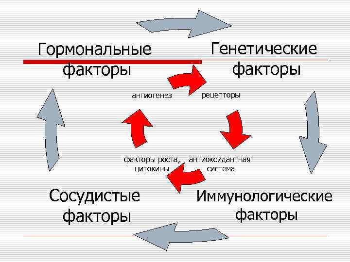 Гормональные факторы Генетические факторы ангиогенез рецепторы факторы роста, цитокины антиоксидантная система Сосудистые факторы Иммунологические