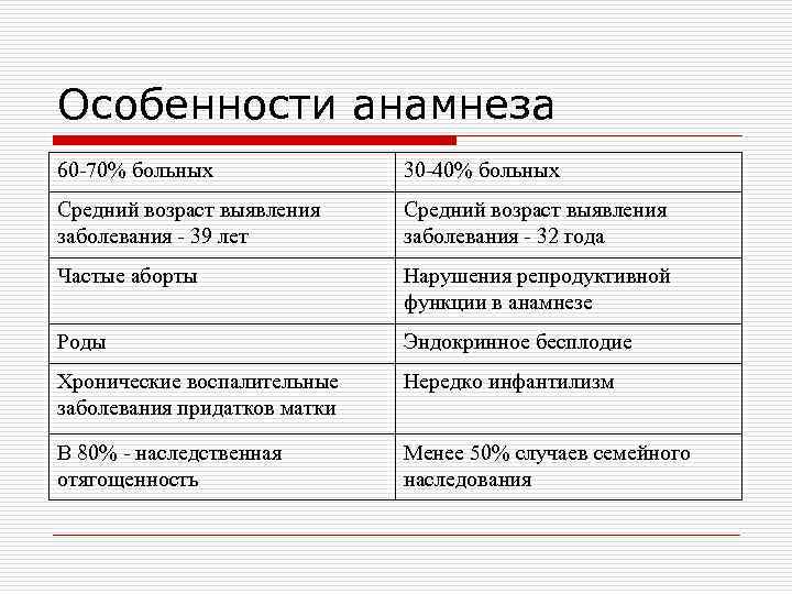 Особенности анамнеза 60 -70% больных 30 -40% больных Средний возраст выявления заболевания - 39