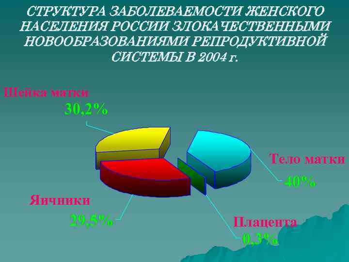 СТРУКТУРА ЗАБОЛЕВАЕМОСТИ ЖЕНСКОГО НАСЕЛЕНИЯ РОССИИ ЗЛОКАЧЕСТВЕННЫМИ НОВООБРАЗОВАНИЯМИ РЕПРОДУКТИВНОЙ СИСТЕМЫ В 2004 г. Шейка матки