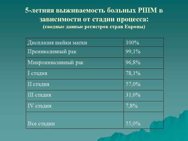 5 -летняя выживаемость больных РШМ в зависимости от стадии процесса: (сводные данные регистров стран