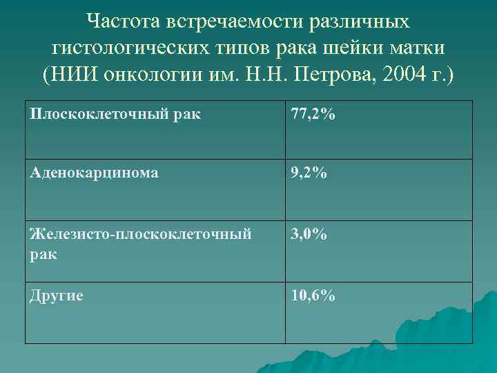 Частота встречаемости различных гистологических типов рака шейки матки (НИИ онкологии им. Н. Н. Петрова,