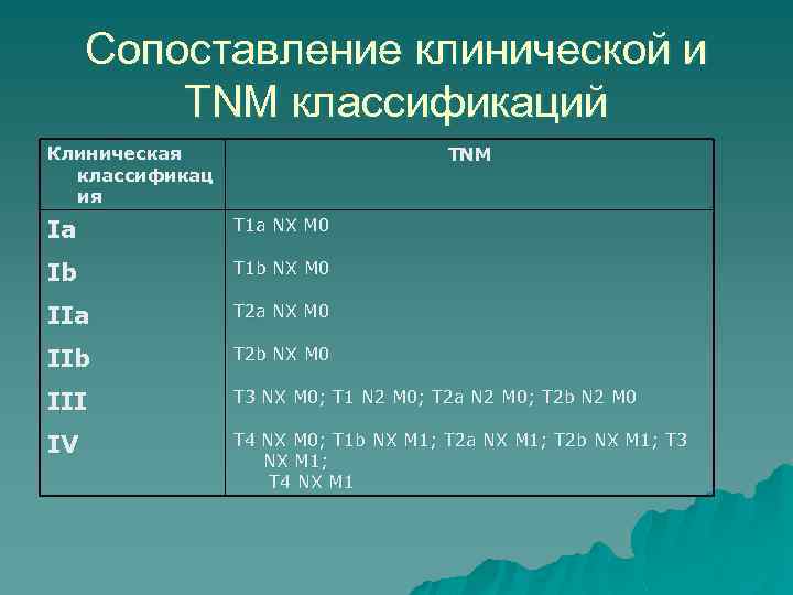 Сопоставление клинической и TNM классификаций Клиническая классификац ия TNM Ia T 1 a NX
