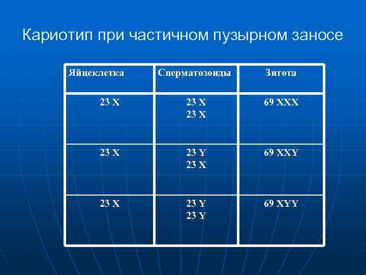 Кариотип при частичном пузырном заносе Яйцеклетка Сперматозоиды Зигота 23 Х 69 ХХХ 23 Y