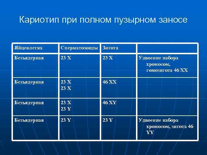 Кариотип при полном пузырном заносе Яйцеклетка Сперматозоиды Зигота Безъядерная 23 Х 46 ХХ Безъядерная