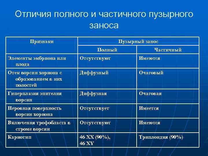 Отличия полного и частичного пузырного заноса Признаки Пузырный занос Полный Частичный Элементы эмбриона или