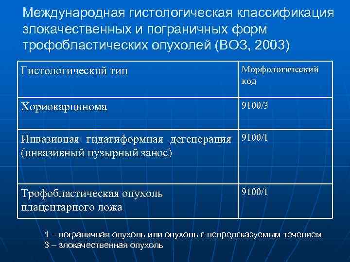 Международная гистологическая классификация злокачественных и пограничных форм трофобластических опухолей (ВОЗ, 2003) Гистологический тип Морфологический