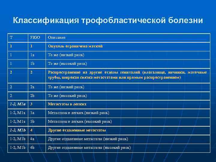 Классификация трофобластической болезни Т FIGO Описание 1 1 Опухоль ограничена маткой 1 1 а