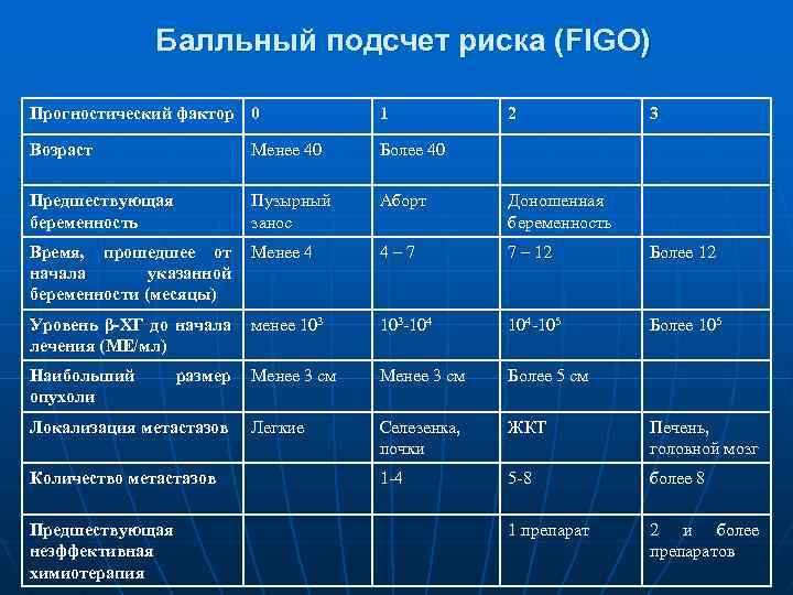 Балльный подсчет риска (FIGO) Прогностический фактор 0 1 Возраст Менее 40 Более 40 Предшествующая