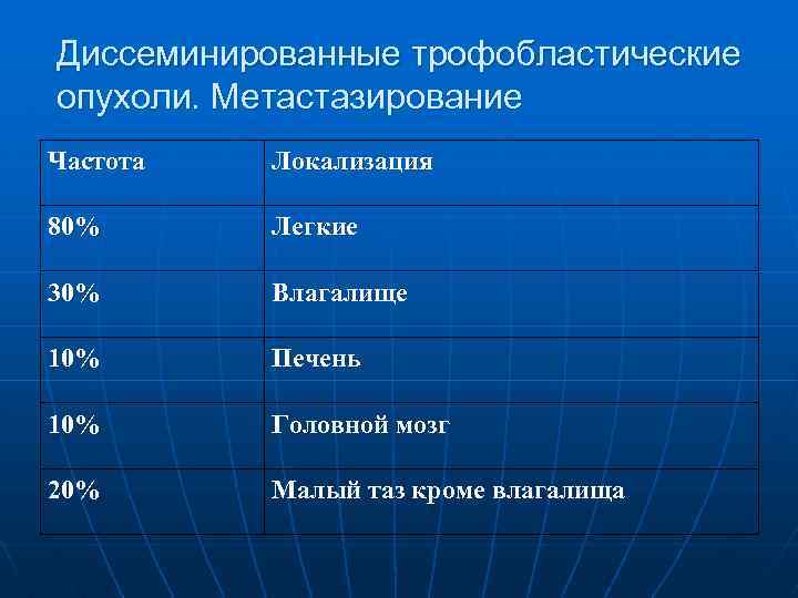 Диссеминированные трофобластические опухоли. Метастазирование Частота Локализация 80% Легкие 30% Влагалище 10% Печень 10% Головной