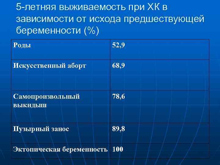 5 -летняя выживаемость при ХК в зависимости от исхода предшествующей беременности (%) Роды 52,