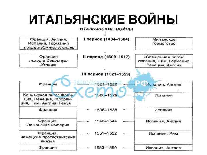 Расскажите о причинах и результатах итальянских