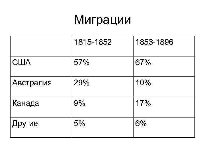 Миграции 1815 -1852 1853 -1896 США 57% 67% Австралия 29% 10% Канада 9% 17%