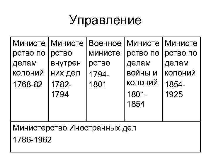 Управление Министе рство по делам колоний 1768 -82 Министе рство внутрен них дел 17821794