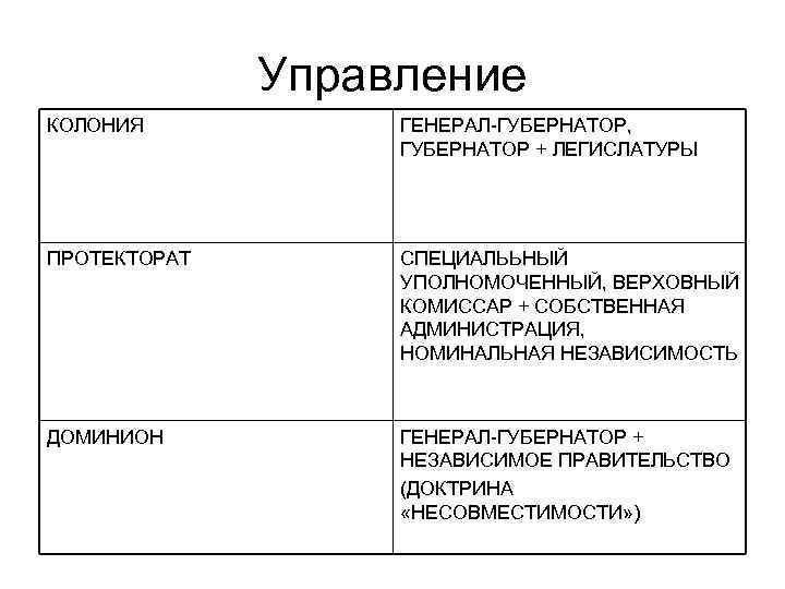 Управление КОЛОНИЯ ГЕНЕРАЛ-ГУБЕРНАТОР, ГУБЕРНАТОР + ЛЕГИСЛАТУРЫ ПРОТЕКТОРАТ СПЕЦИАЛЬЬНЫЙ УПОЛНОМОЧЕННЫЙ, ВЕРХОВНЫЙ КОМИССАР + СОБСТВЕННАЯ АДМИНИСТРАЦИЯ,