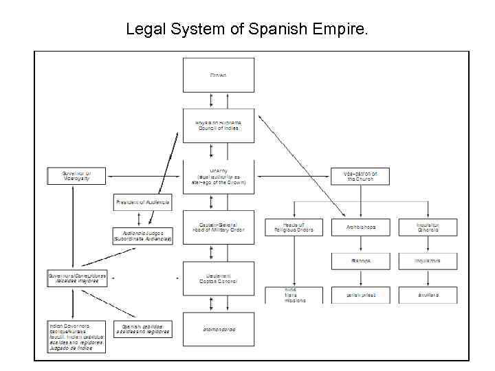 Legal System of Spanish Empire. 