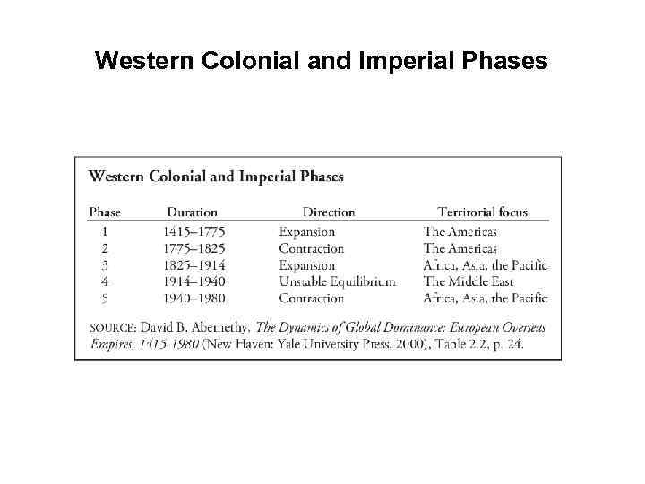 Western Colonial and Imperial Phases 