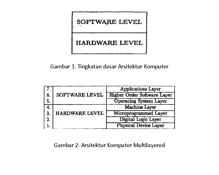 Gambar 1. Tingkatan dasar Arsitektur Komputer Gambar 2. Arsitektur Komputer Multilayered 