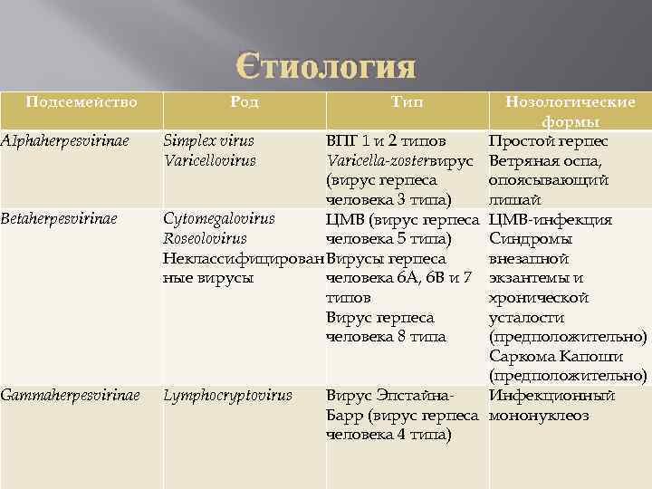 Этиология Подсемейство AIphaherpesvirinae Betaherpesvirinae Gammaherpesvirinae Род Тип Нозологические формы Simplex virus ВПГ 1 и
