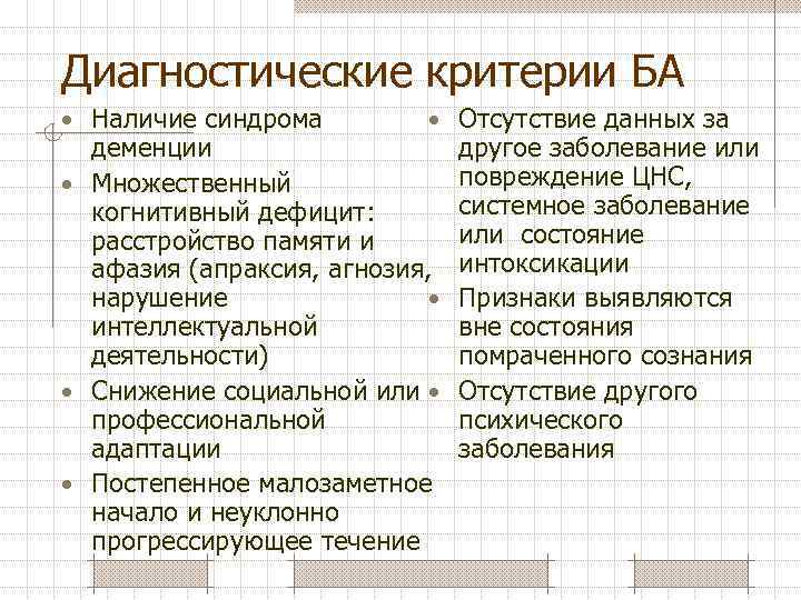 Диагностические критерии БА • Наличие синдрома • Отсутствие данных за деменции • Множественный когнитивный