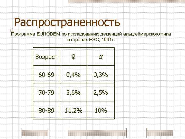 Распространенность Программа EURODEM по исследованию деменций альцгеймерского типа в странах ЕЭС, 1991 г. Возраст