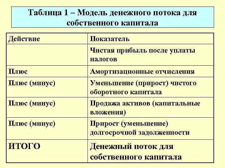 Таблица 1 – Модель денежного потока для собственного капитала Действие Показатель Чистая прибыль после