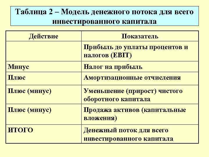 Таблица 2 – Модель денежного потока для всего инвестированного капитала Действие Показатель Прибыль до