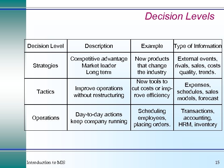 Decision Levels Decision Level Description Example Type of Information Strategies Competitive advantage Market leader