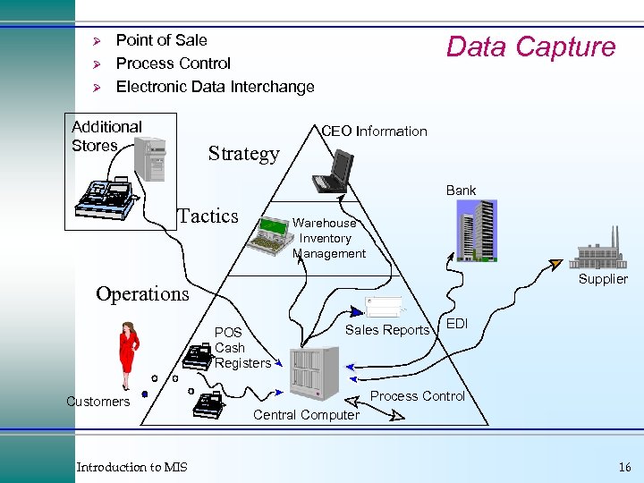 Ø Ø Ø Data Capture Point of Sale Process Control Electronic Data Interchange Additional