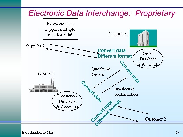 Electronic Data Interchange: Proprietary Everyone must support multiple data formats! Customer 1 Supplier 2