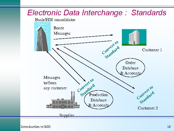 Electronic Data Interchange : Standards Bank/EDI consolidator Route Messages o tt r ve ard