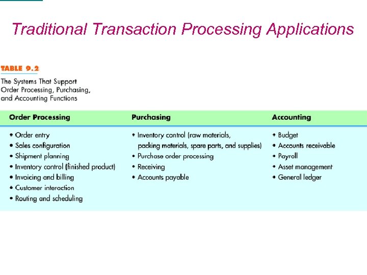 Traditional Transaction Processing Applications Introduction to MIS 25 