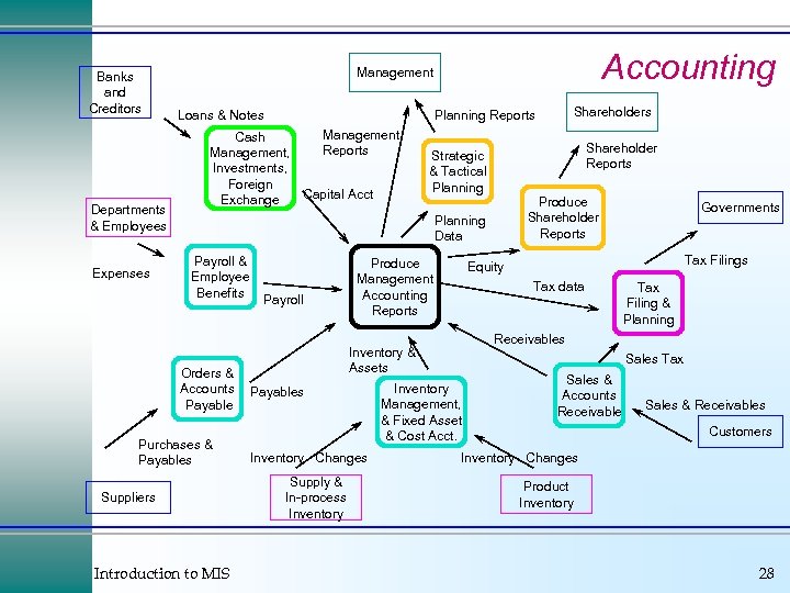 Banks and Creditors Departments & Employees Expenses Accounting Management Loans & Notes Management Cash