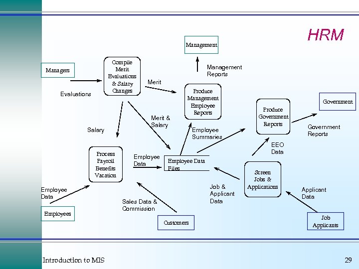 HRM Management Compile Merit Evaluations & Salary Changes Managers Evaluations Salary Process Payroll Benefits