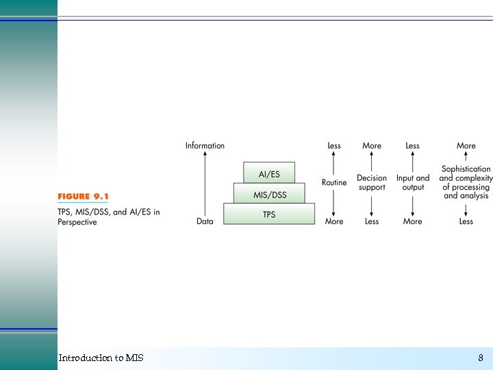 Introduction to MIS 8 