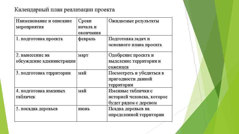 Календарный план реализации проекта Наименование и описание мероприятия 1. подготовка проекта Сроки начала и