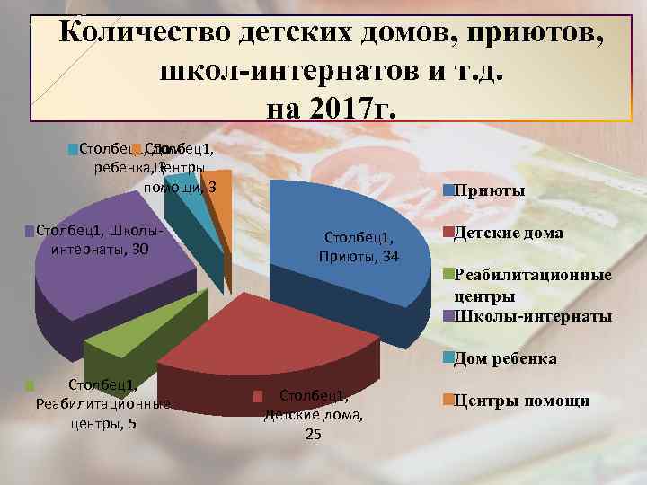 Количество детских домов, приютов, школ-интернатов и т. д. на 2017 г. Столбец1, Дом ребенка,