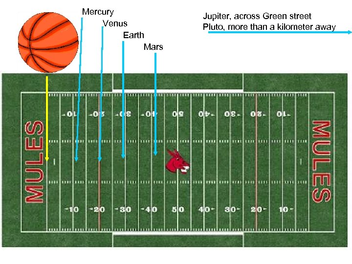 Mercury Venus Earth Mars Jupiter, across Green street Pluto, more than a kilometer away