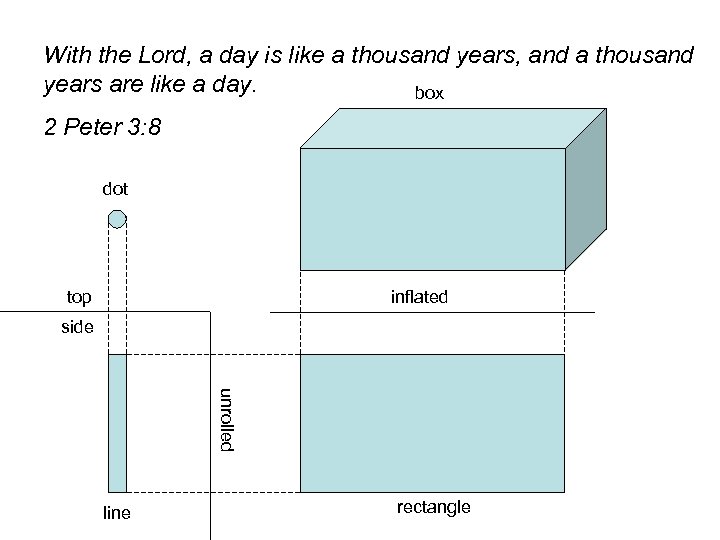 With the Lord, a day is like a thousand years, and a thousand years