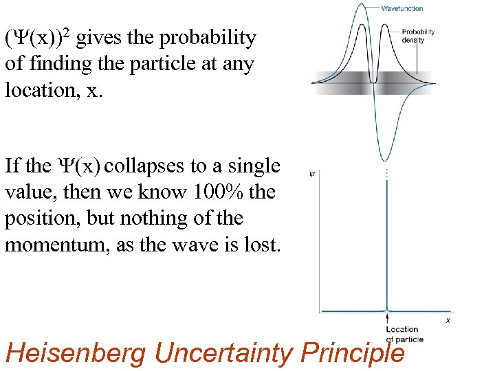 (Y(x))2 gives the probability of finding the particle at any location, x. If the