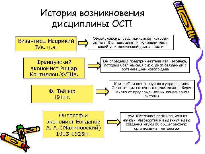 История возникновения дисциплины ОСП Византиец Маврикий IVв. н. э. Сформулировал свод принципов, которым должен