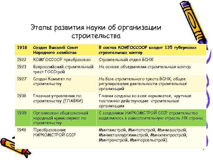 Этапы развития науки об организации строительства 1918 Создан Высший Совет Народного хозяйства В состав