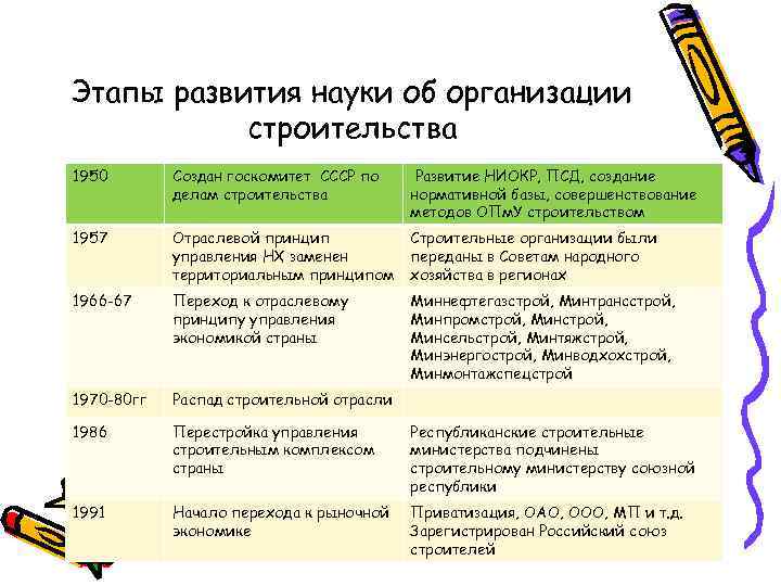 Этапы развития науки об организации строительства 1950 Создан госкомитет СССР по делам строительства Развитие