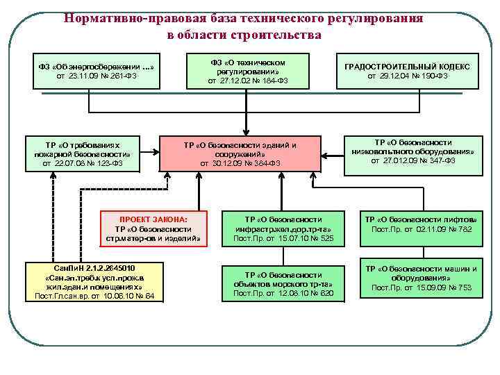 Нормативно-правовая база технического регулирования в области строительства ФЗ «О техническом регулировании» от 27. 12.